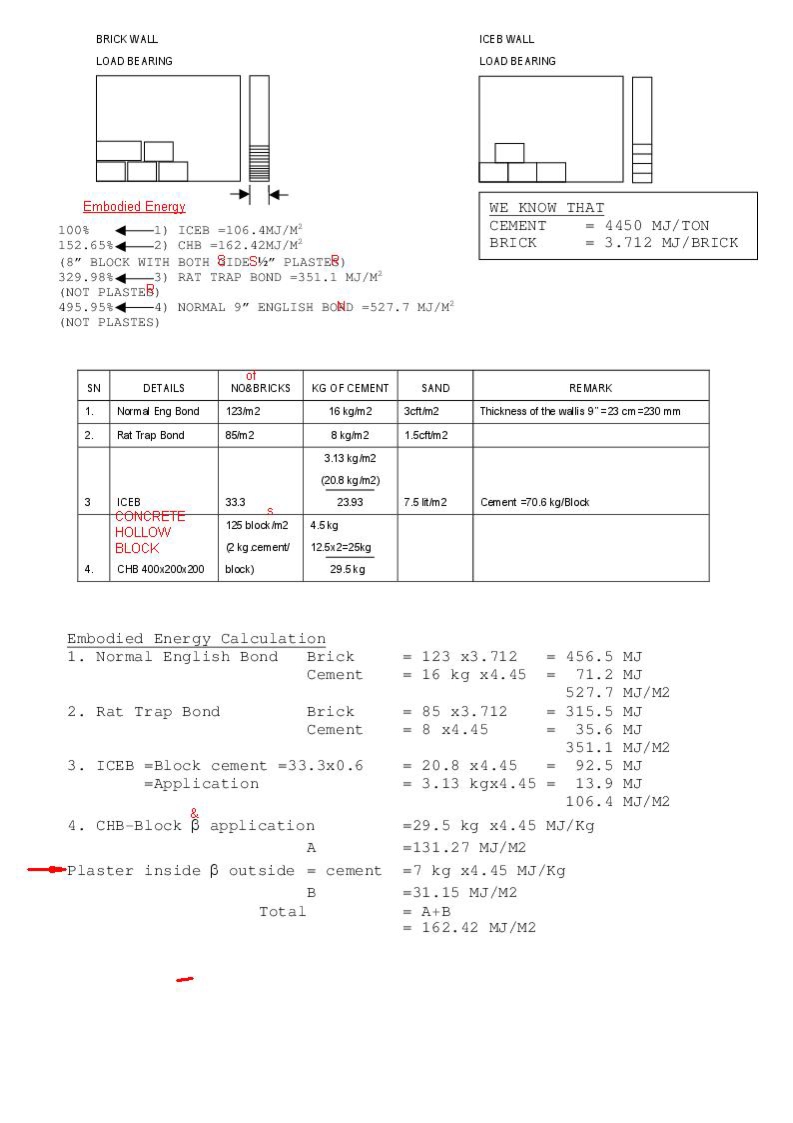 Comparison of embodied energy in walls.